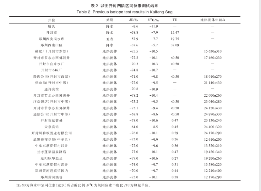 開封祥符區地熱資源開發潛力及應用前景評價-地大熱能 開封祥符區地熱資源開發潛力及應用前景評價-地大熱能